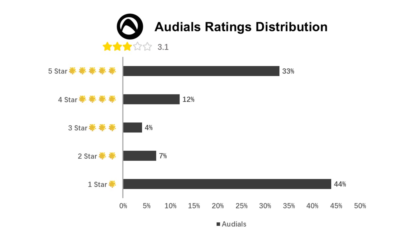 Audiaux un examen 2025 sur TrustPilot