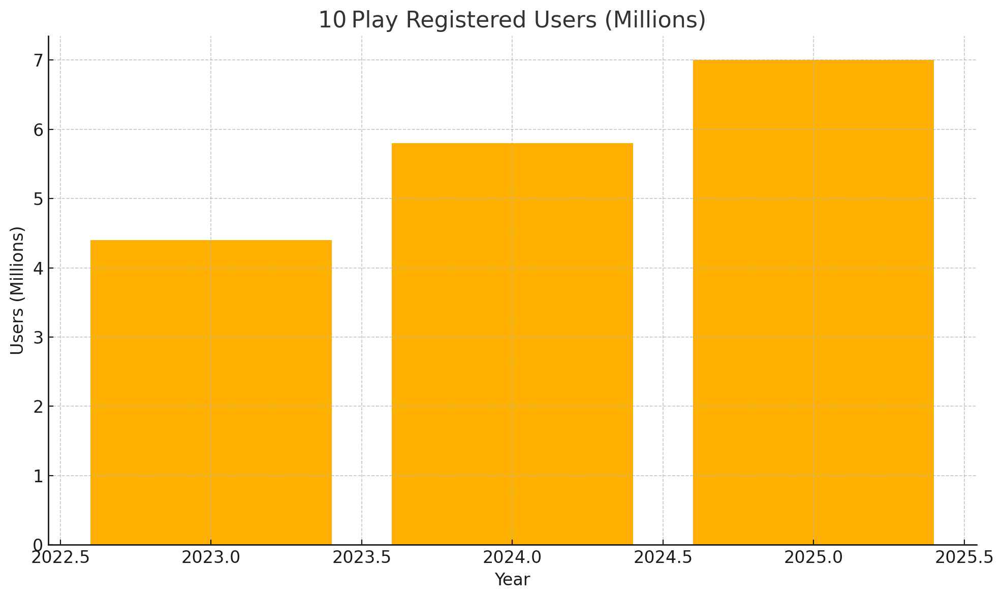 user growing trend of 10 play