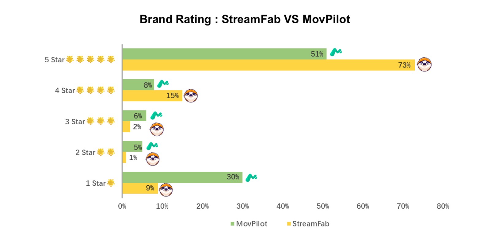 Movpilot vs StreamFab：評分比較