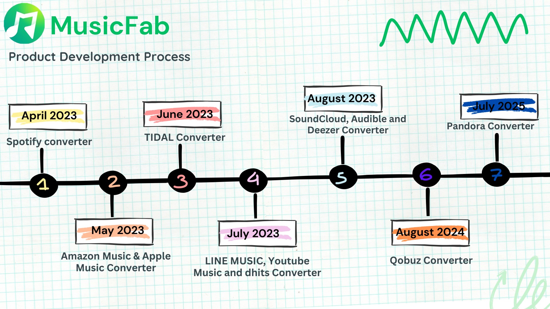 musicfab timeline