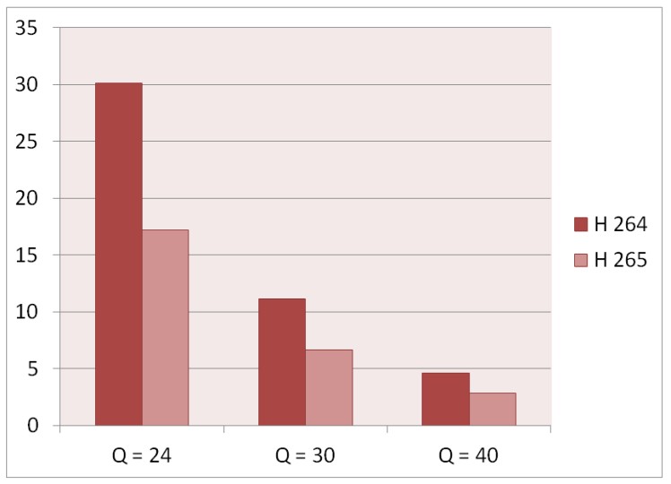 H.264 vs H.265 with Statistical Comparison & Major Difference