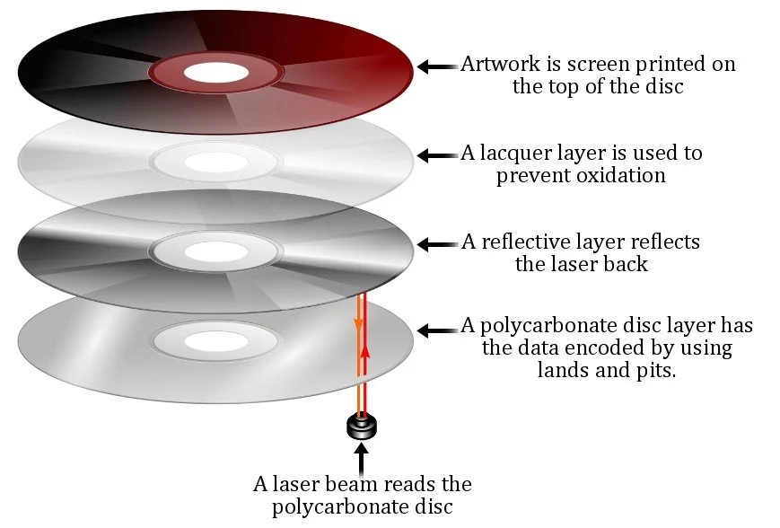 How Do DVDs Work?