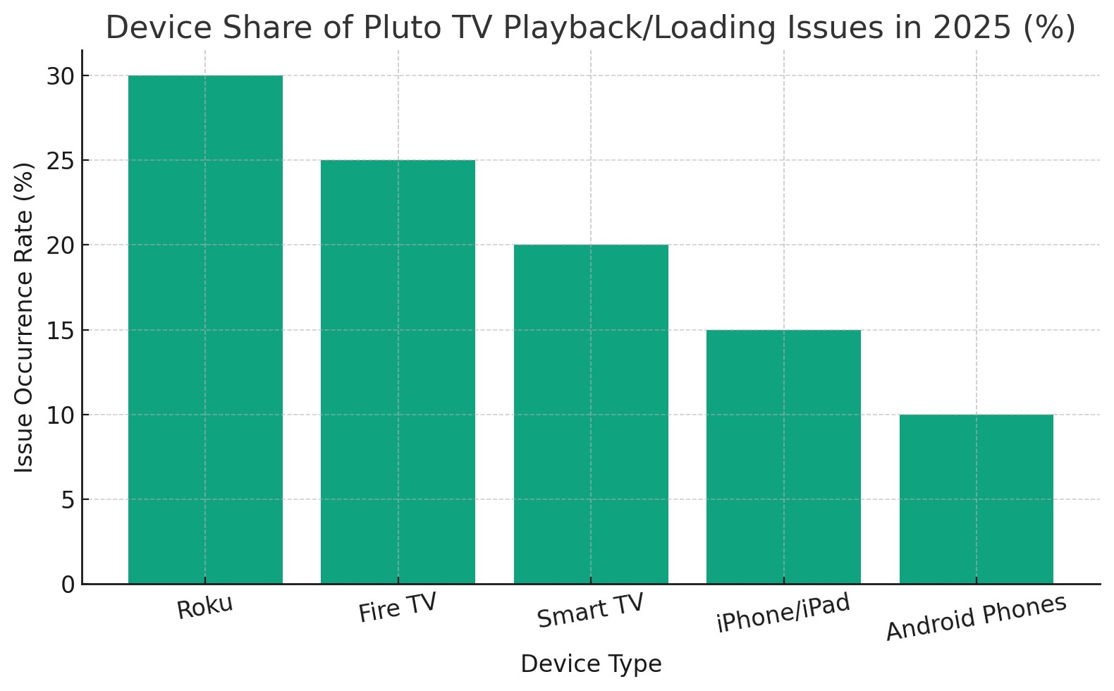 pluto tv not working comparison table about issues