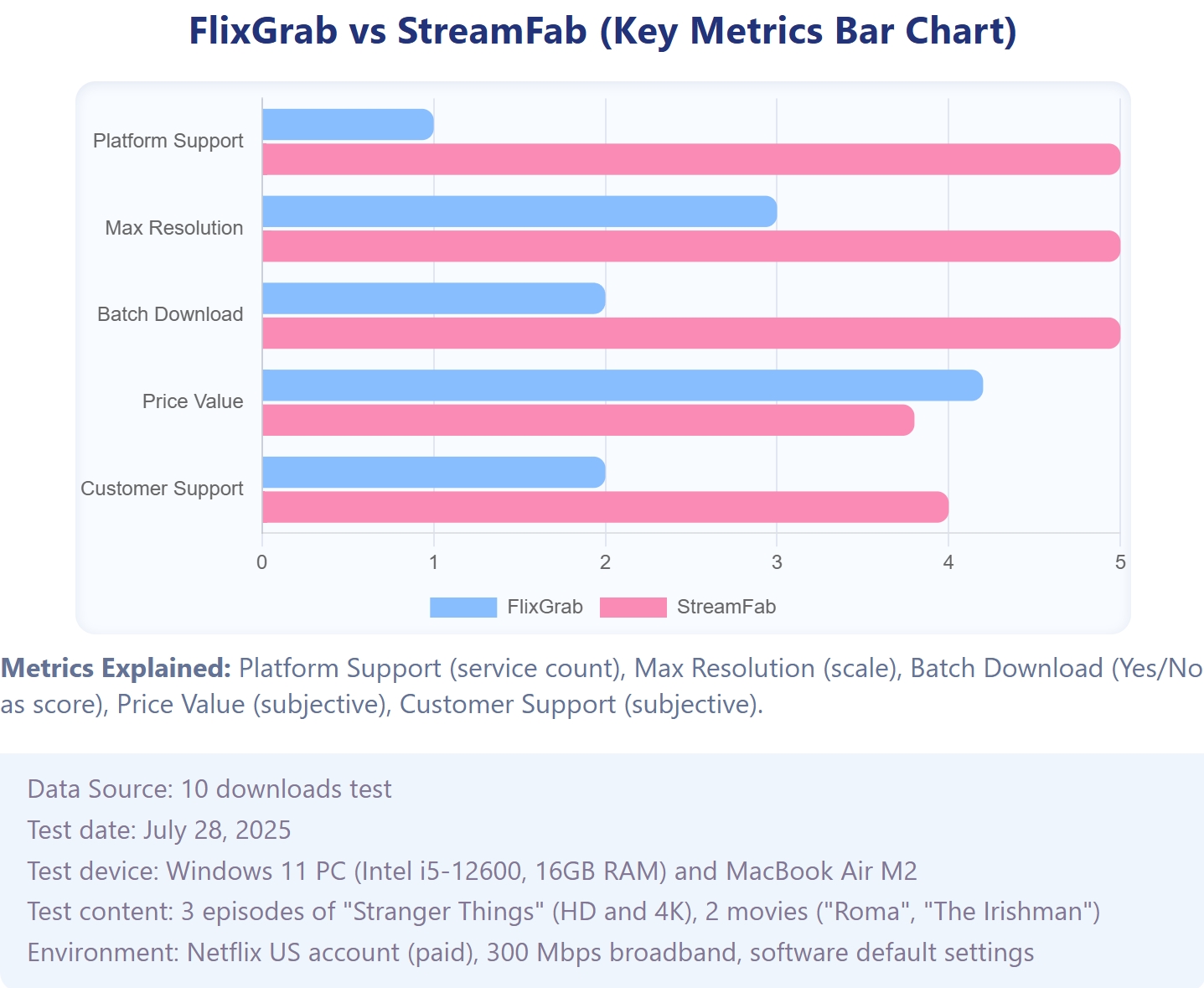 bar chart performance comparison between flixgrab and streamfab